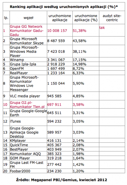 Wyniki Megapanel PBI/Gemius za kwiecień 2012 5