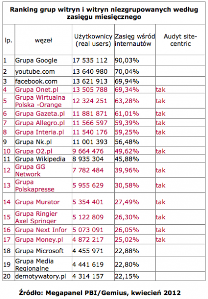 Wyniki Megapanel PBI/Gemius za kwiecień 2012 3