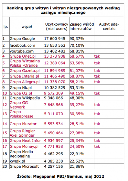 Wyniki Megapanel PBI/Gemius za maj 2012 3