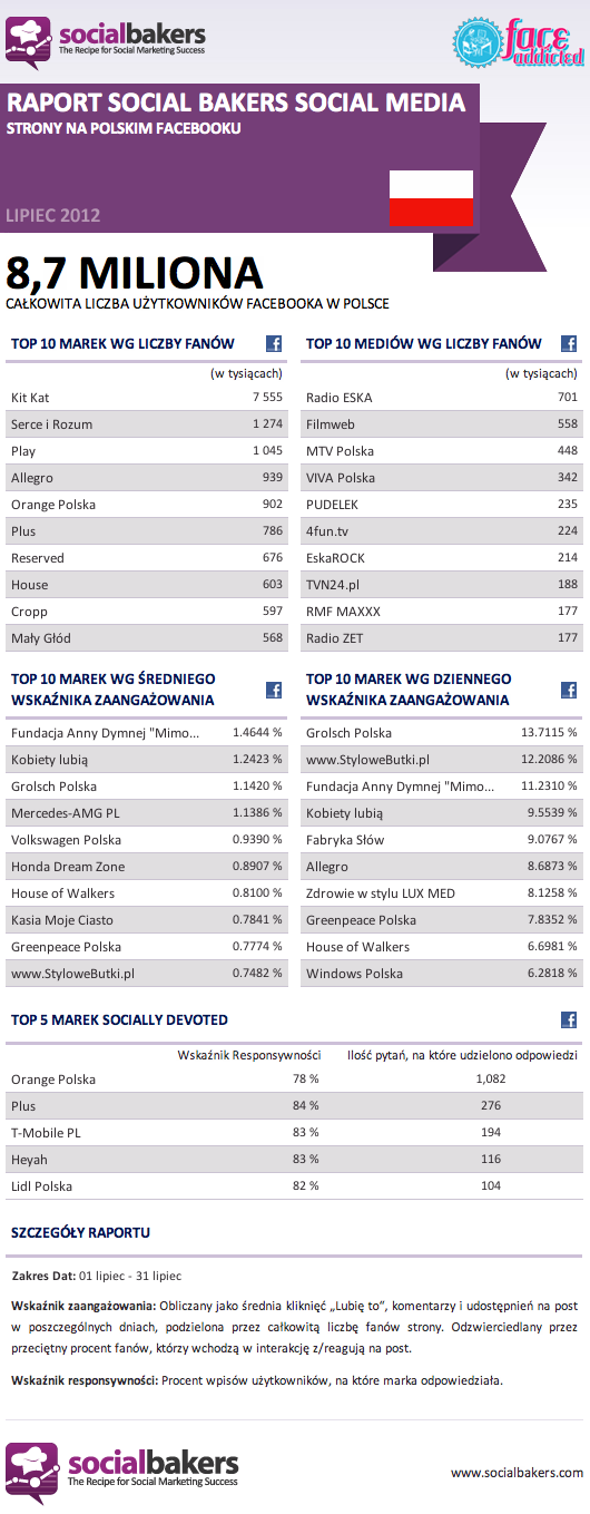 Jak wyglądał facebook w lipcu 2012? Jak wyglądał facebook w lipcu 2012? 3