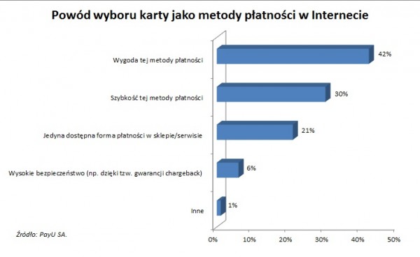 Płatności kartą w internecie wciąż mało popularne w Polsce Płatności kartą w internecie wciąż mało popularne w Polsce 4