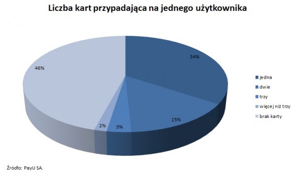 Płatności kartą w internecie wciąż mało popularne w Polsce Płatności kartą w internecie wciąż mało popularne w Polsce 5