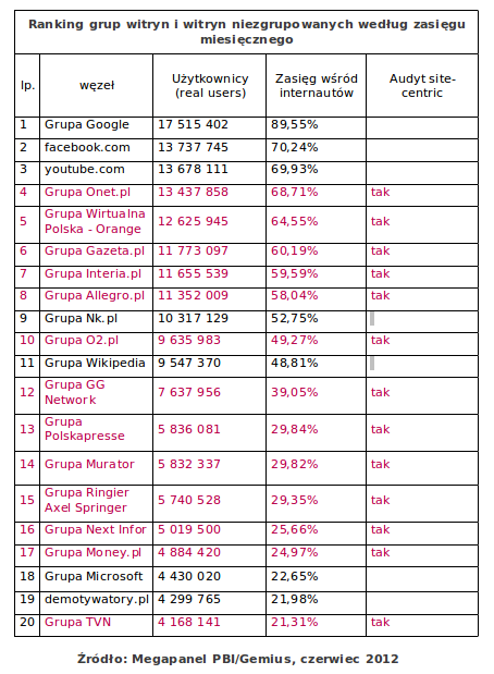 Wyniki Megapanel PBI/Gemius za czerwiec 2012 3