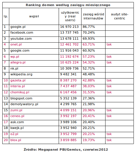 Wyniki Megapanel PBI/Gemius za czerwiec 2012 4