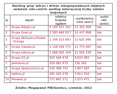 Wyniki Megapanel PBI/Gemius za czerwiec 2012 5