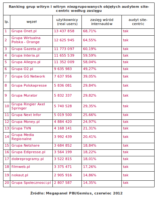 Wyniki Megapanel PBI/Gemius za czerwiec 2012 7