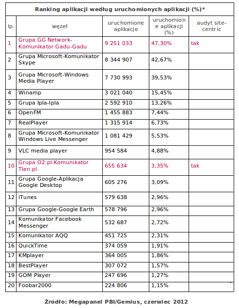 Wyniki Megapanel PBI/Gemius za czerwiec 2012 8