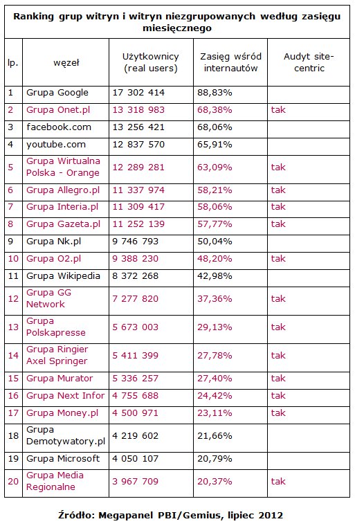 Wyniki Megapanel PBI/Gemius za lipiec 2012 1