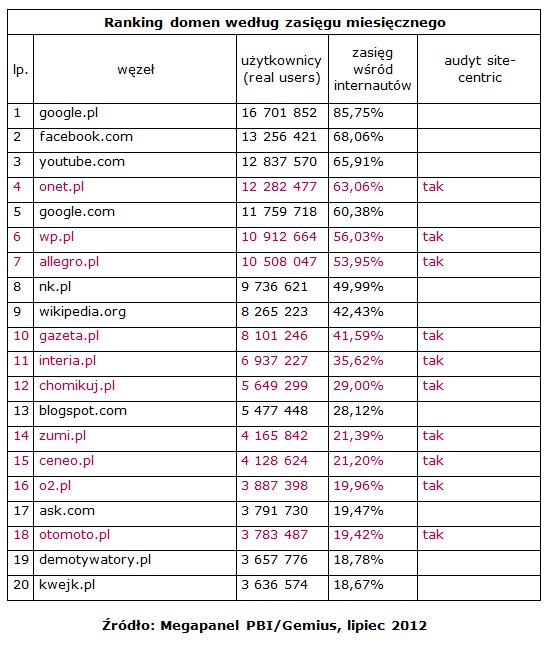 Wyniki Megapanel PBI/Gemius za lipiec 2012 2