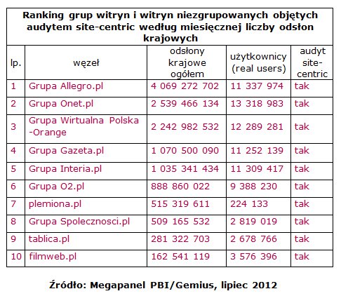 Wyniki Megapanel PBI/Gemius za lipiec 2012 3
