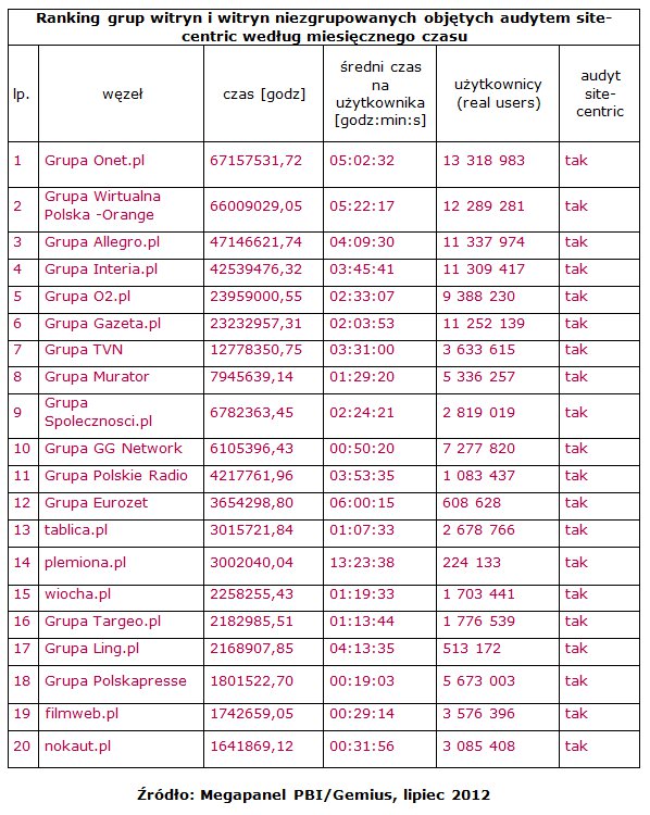 Wyniki Megapanel PBI/Gemius za lipiec 2012 4