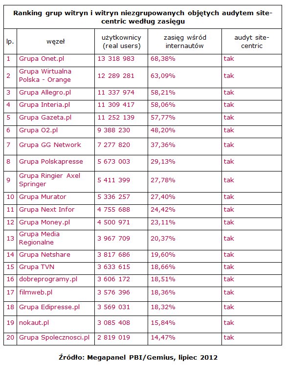 Wyniki Megapanel PBI/Gemius za lipiec 2012 5