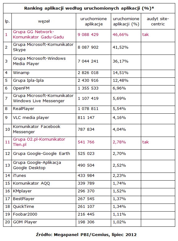 Wyniki Megapanel PBI/Gemius za lipiec 2012 6