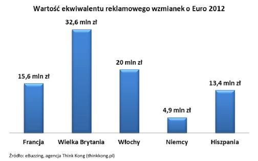 Wzmianki o Euro 2012 w mediach społecznościowych warte 86 mln złotych 3