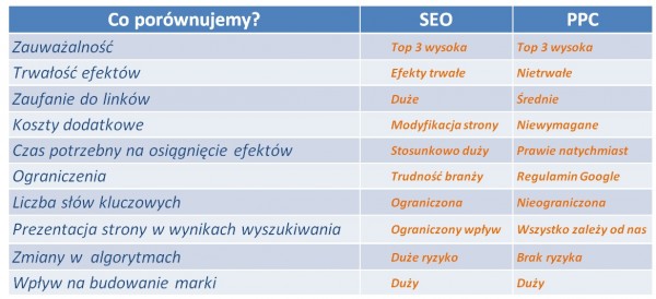 SEO vs PPC