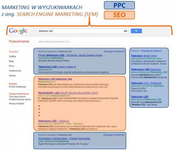 SEM: PPC i SEO