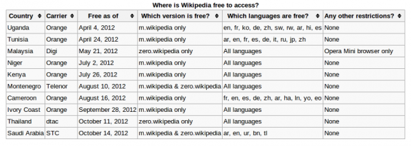 Wikipedia Zero rozszerza działalność o kraje arabskie 4