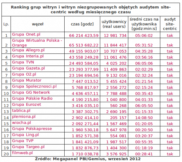 Wyniki Megapanel PBI/Gemius za wrzesień 2012 6