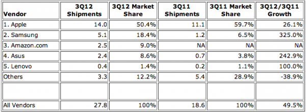 iPad wciąż dominuje, ale konkurencja zyskuje 3