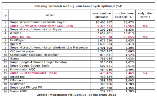 Wyniki Megapanel PBI/Gemius za październik 2012 8