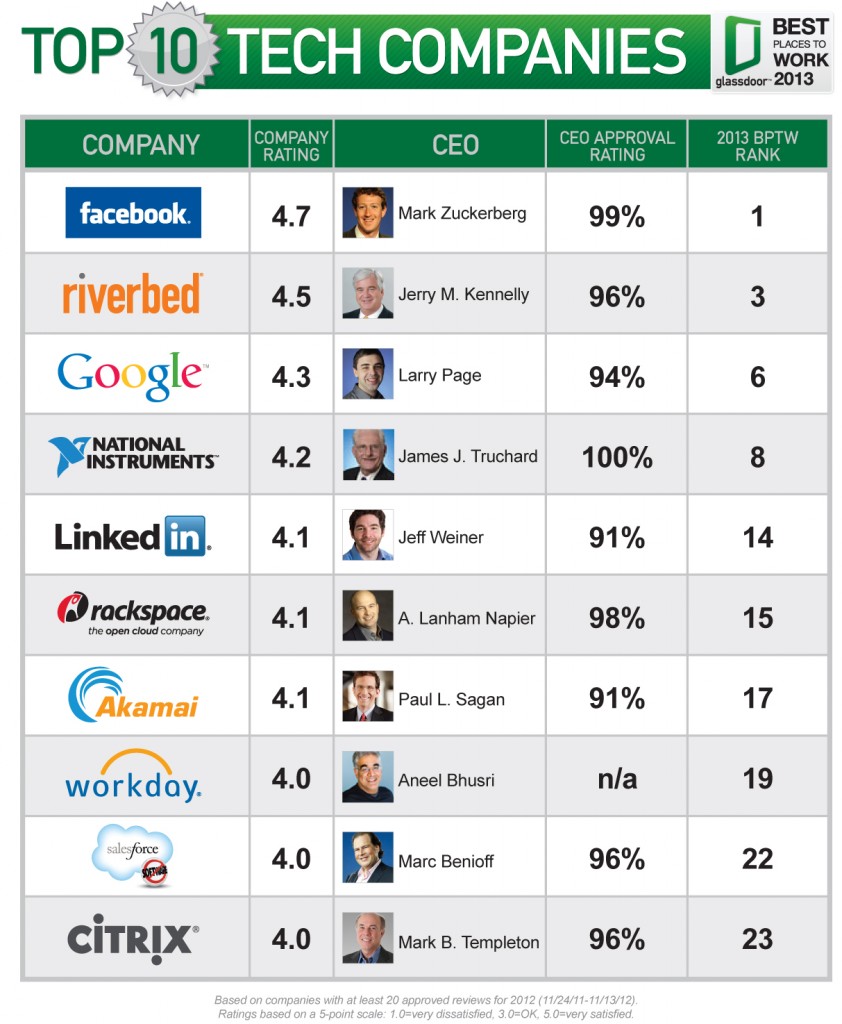 Facebook najlepszym miejscem pracy, Steve Ballmer zyskuje zaufanie pracowników Microsoftu 3