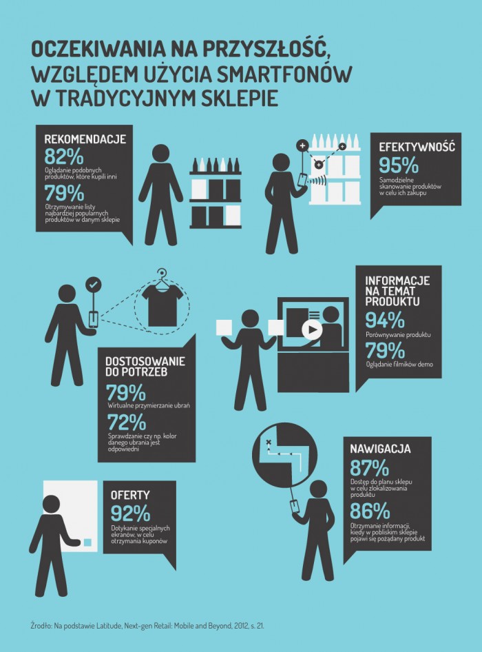 Oczekiwania względem tradycyjnego sklepu