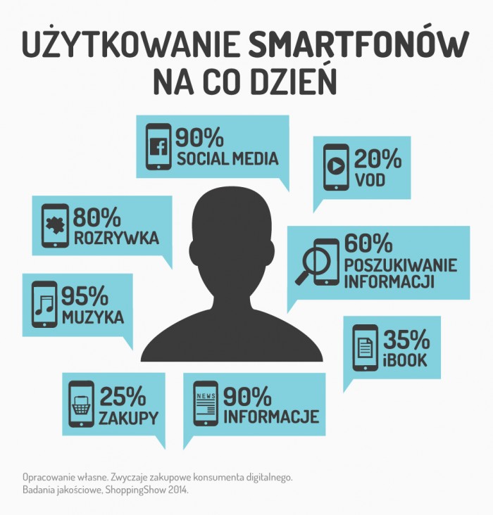 Smartfony na co dzień