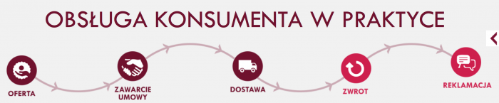 prawokonsumenckie