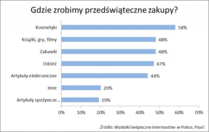 Wykres 1