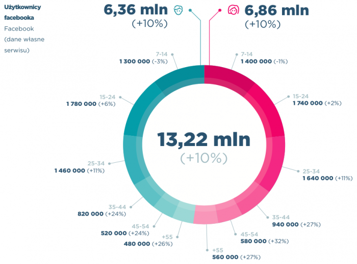 kobiety w social media wykres