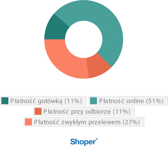 wykres 2_kanaly_platnosci z uwzgl_Allegro