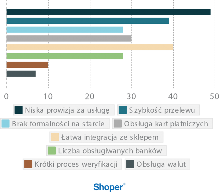 wykres 6_jaki_system_dla_wlasnego_esklepu