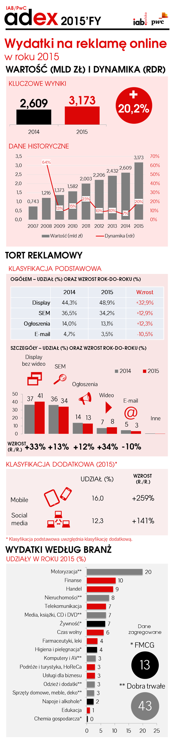 IAB_PwC_AdEx_2015FY_infografika