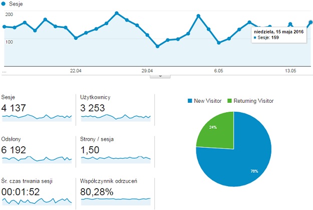 statystyki-google-analytics-pracabezszefa-2016