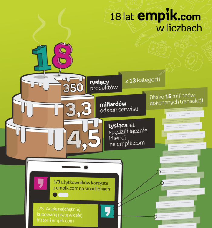 infografika_18-lat-empik-com-w-liczbach