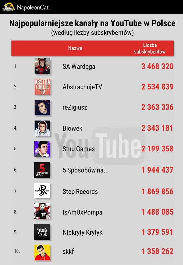 Najpopularniejsze profile w social media 2016 8