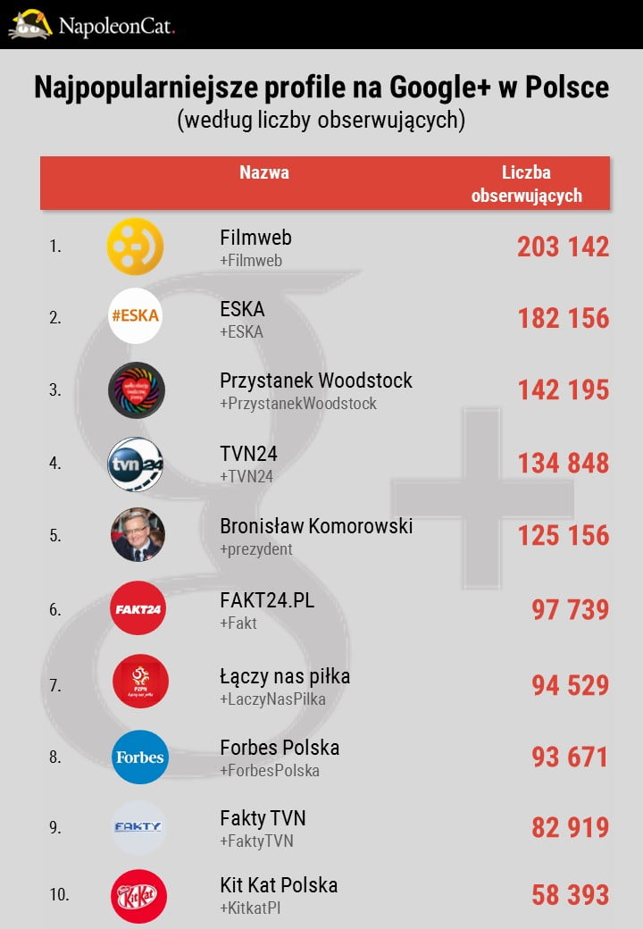 Najpopularniejsze profile w social media 2016 9