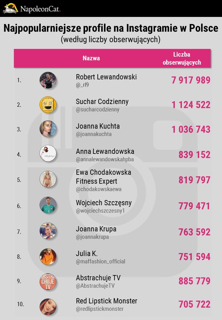 Najpopularniejsze profile w social media 2016 5