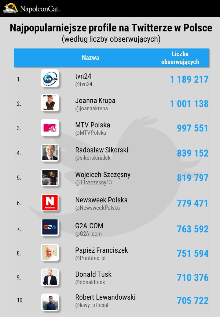 Najpopularniejsze profile w social media 2016 7