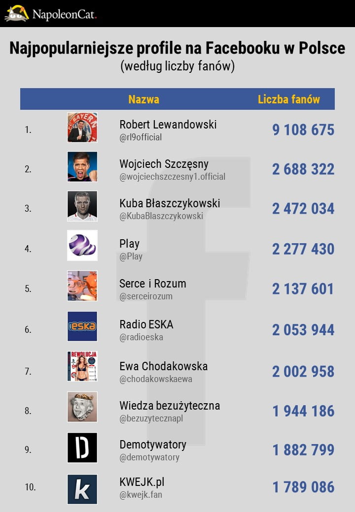 Najpopularniejsze profile w social media 2016 3