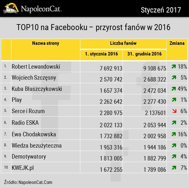 Najpopularniejsze profile w social media 2016 4