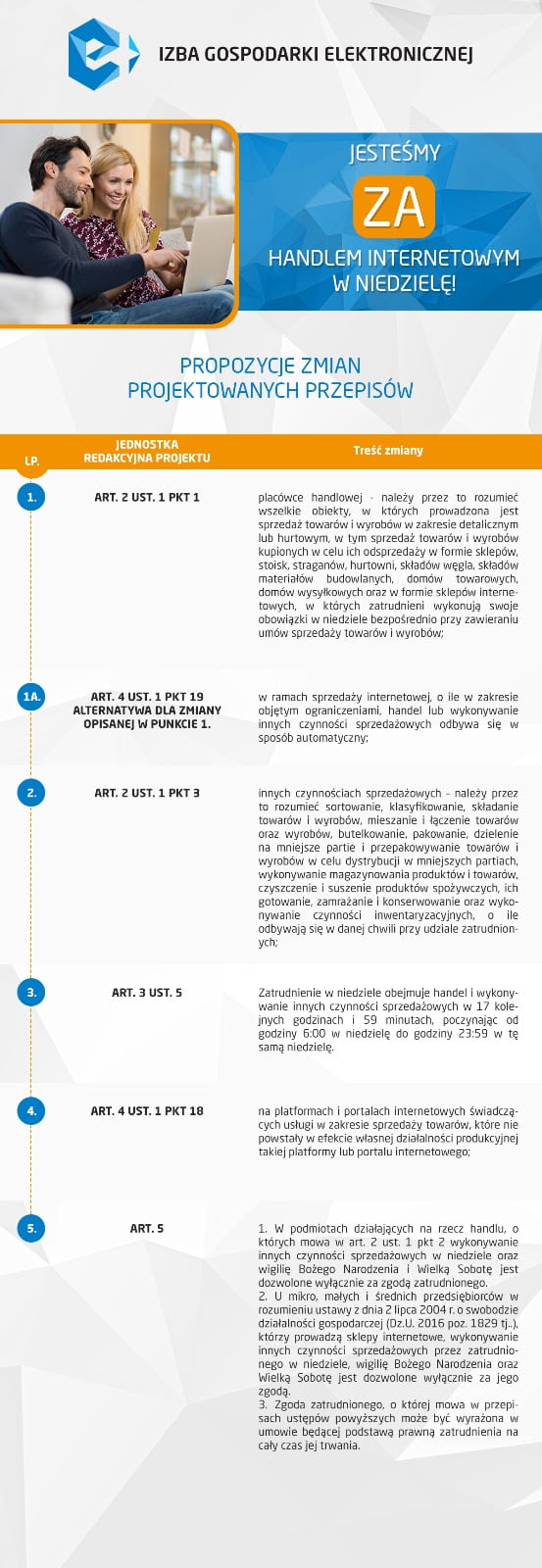 Izba Gospodarki Elektronicznej za handlem internetowym w niedziele 3