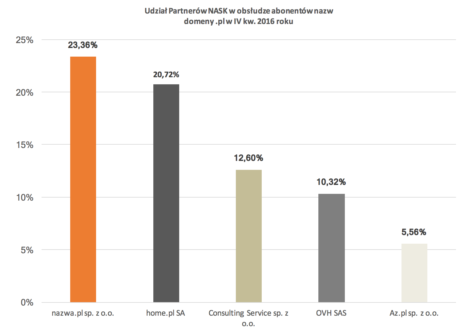 Zainteresowanie domeną .pl wciąż wysokie 3