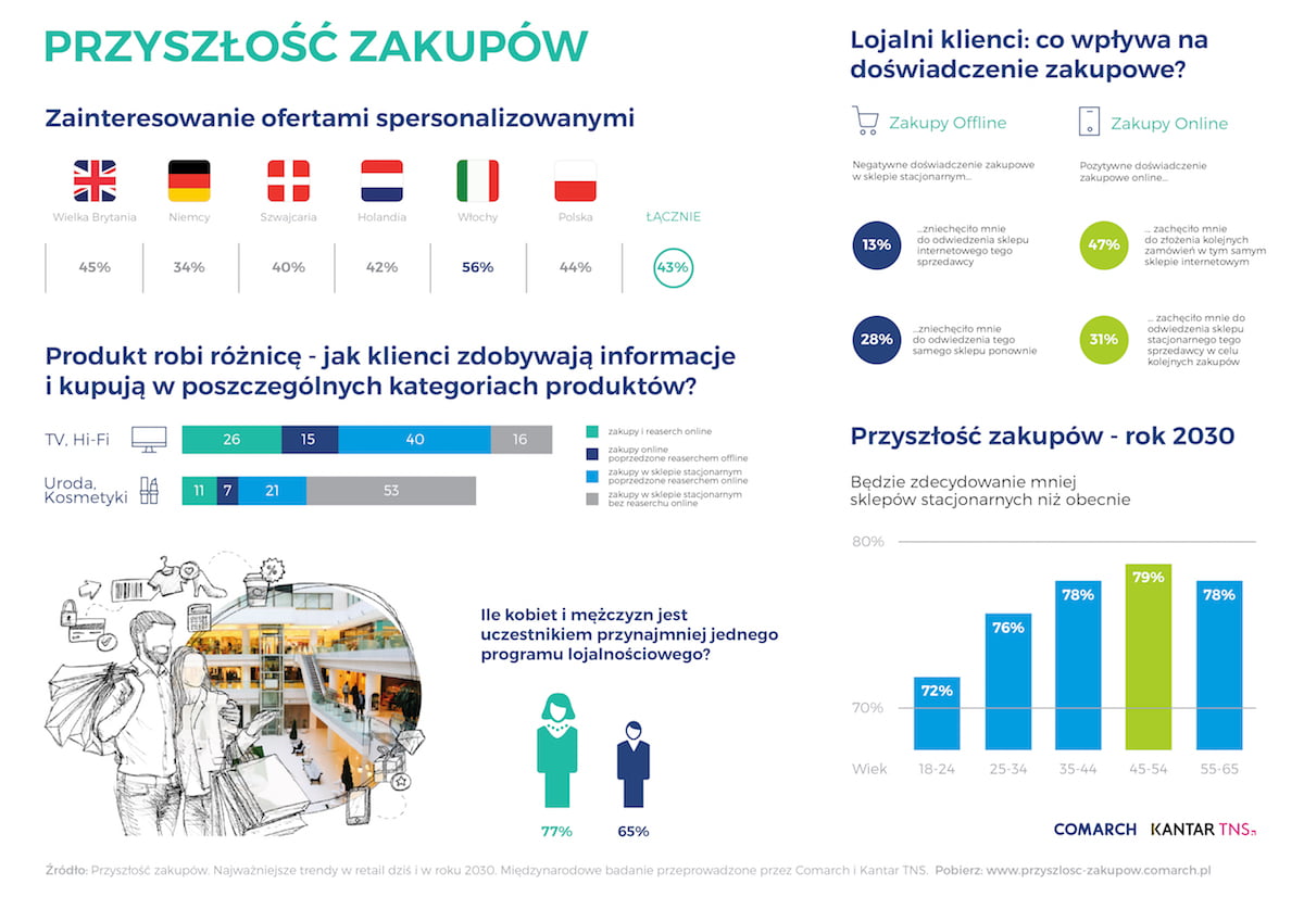 Raport Comarch: jak będą wyglądały zakupy przyszłości? 3