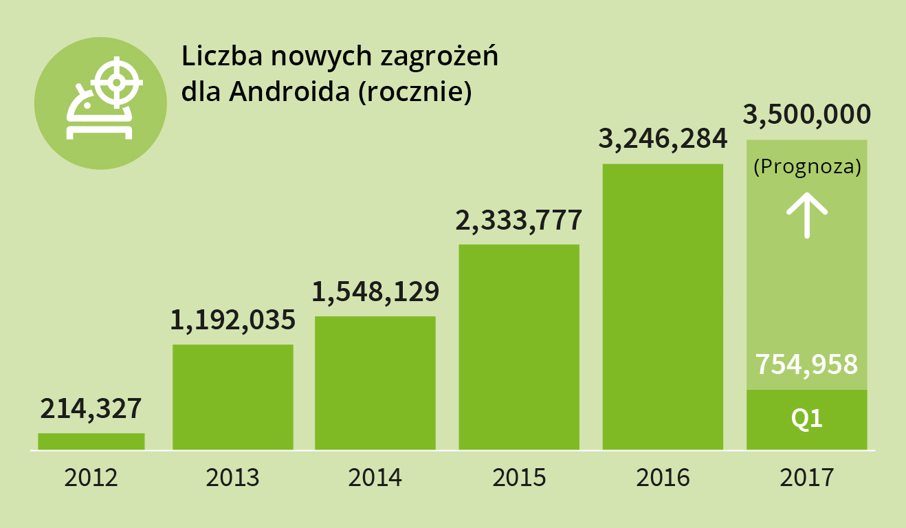 350 na godzinę: zatrważająca liczba nowych złośliwych aplikacji na Androida 3