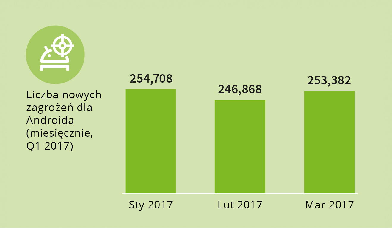 350 na godzinę: zatrważająca liczba nowych złośliwych aplikacji na Androida 4