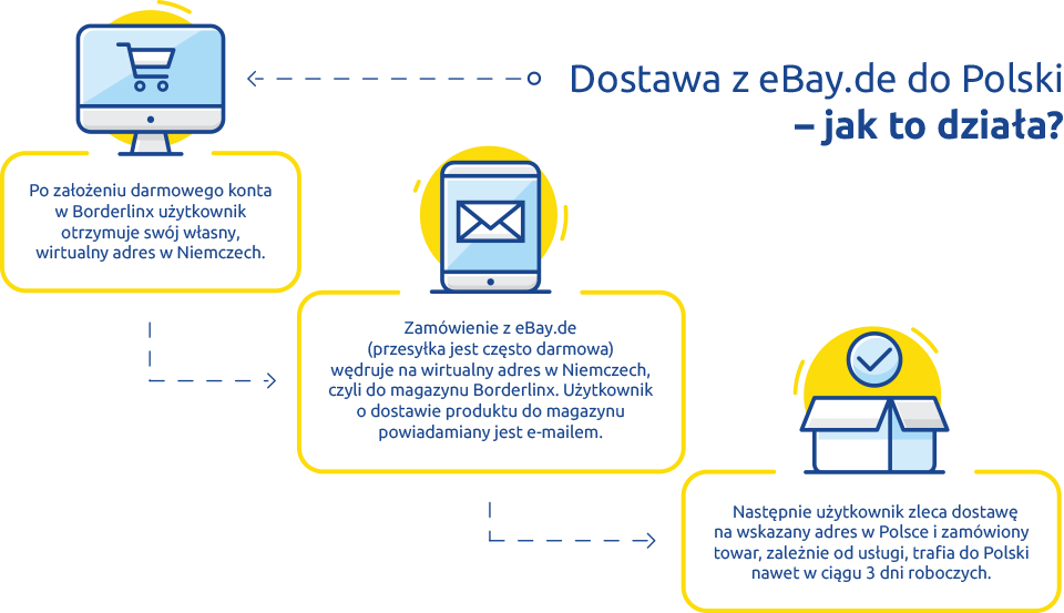 eBay rozpoczyna współpracę z Borderlinx 3