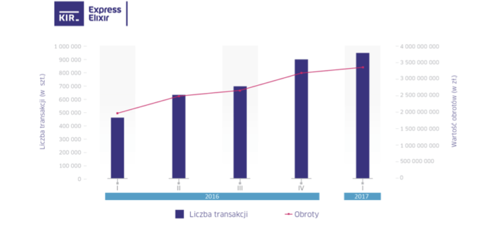 Express Elixir odnotowuje wzrost o 30 proc. w segmencie płatności natychmiastowych 3