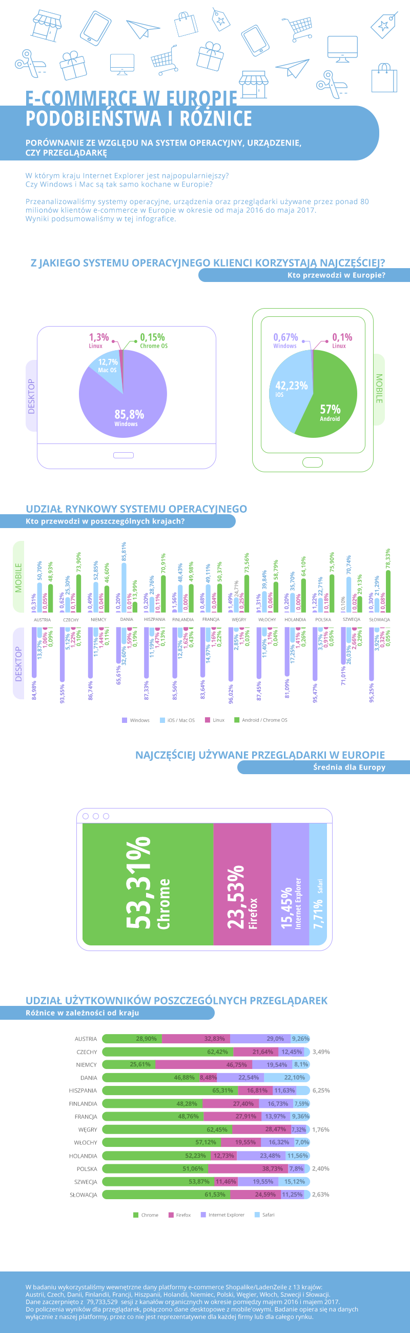 Przeglądarki i systemy: europejskie różnice 3