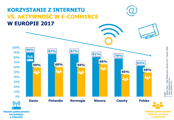 Polki wykluczone cyfrowo. Traci rodzimy e-commerce. 1